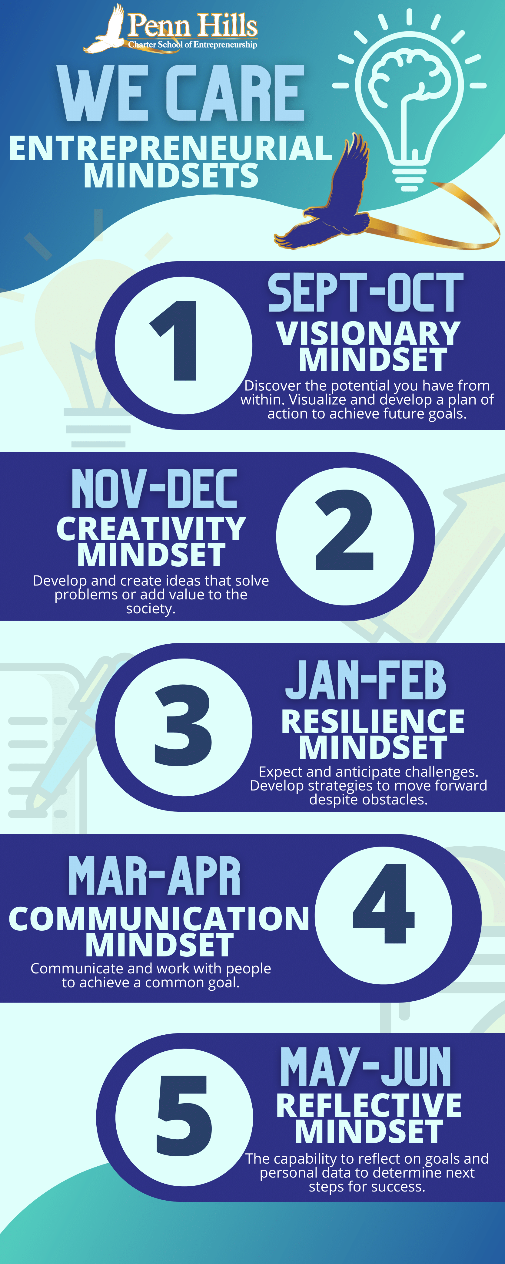 Key Entrepreneurial Mindsets graphic listing five mindset descriptions